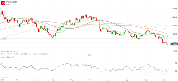 EUR/USD 