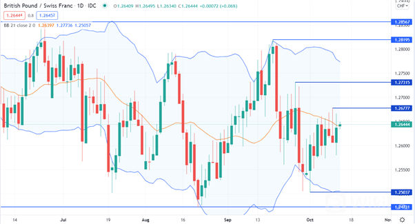 GBP/CHF 
